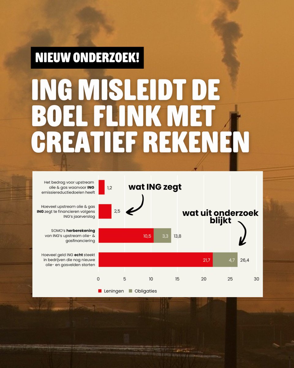 ❗ING misleidt de boel.

Dat blijkt uit een nieuw rapport dat we vandaag samen met SOMO publiceren.

<a href="/ING_news/">ING</a> steekt ruim 10 x zoveel geld in bedrijven die nieuwe olie- en gasvelden starten, dan wat de bank zelf zegt.

Lees meer: bit.ly/SOMO-rapport-I…

#KlimaatzaakING #finance