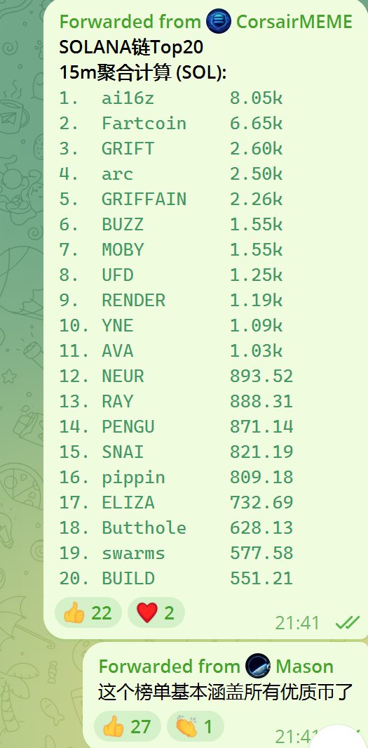 最近很多人都来问我sol链聚合的资金榜单，这个是 <a href="/Web3Tinkle/">Tinkle</a>  做的一个工具 @CorsairMEMEbot ，可以实时查看各条链上聚合的资金净流入和净流出排行，同时还支持各个不同时间维度的榜单，是我日常会频繁使用的一个选标工具，由于订阅的门槛比较高，给大家要了 10