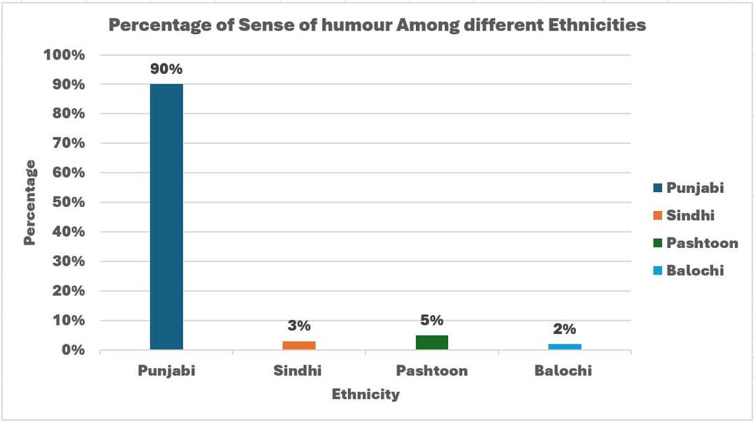 Percentage of sense of humor among different ethnicities of Pakistan 

#punjabi #Sindhi #pashtoon #balochi