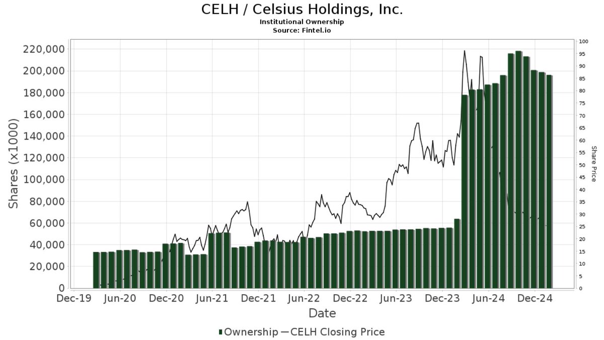 safi_mudaber's tweet photo. $celh As per #Fintel website, till Dec-24 the institutional ownership for $celh has not changed significantly despite the massive decline in stock price. Institutions have been loading shares in the last couple of months. https://t.co/NlM9PTfPI1
