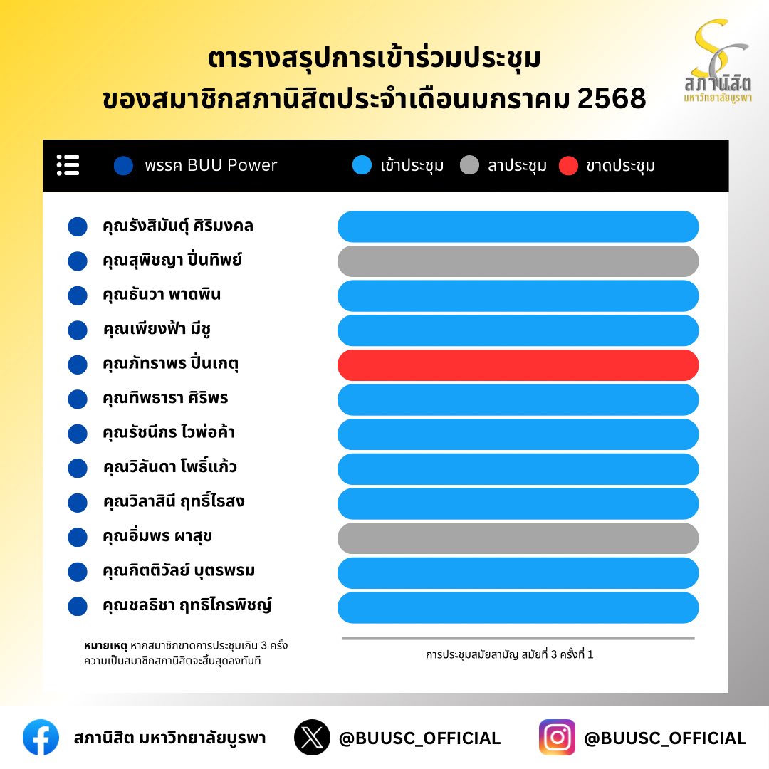 สภานิสิต มหาวิทยาลัยบูรพา | BUUSC tweet media