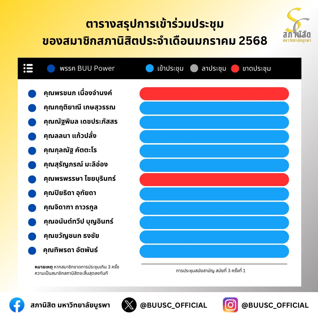สภานิสิต มหาวิทยาลัยบูรพา | BUUSC tweet media