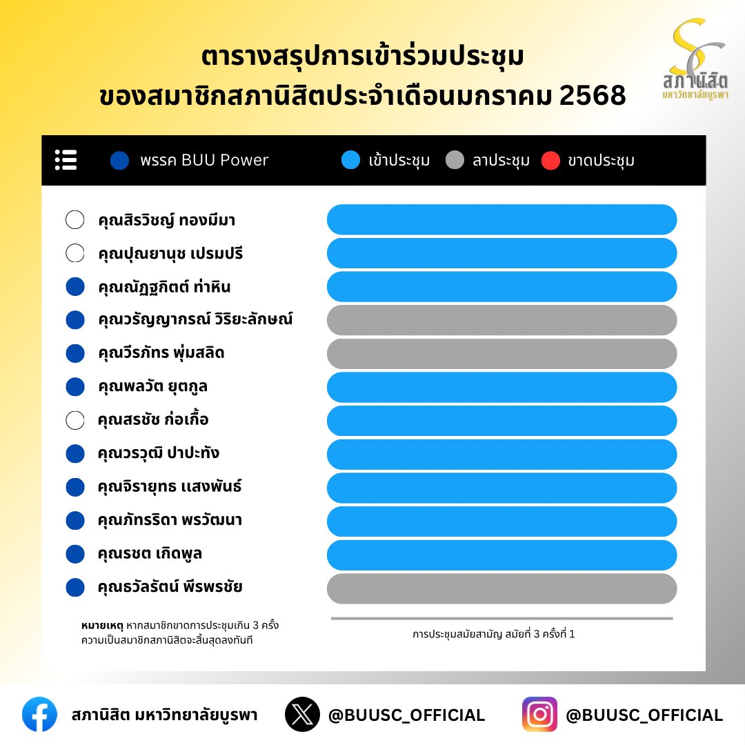สภานิสิต มหาวิทยาลัยบูรพา | BUUSC tweet media