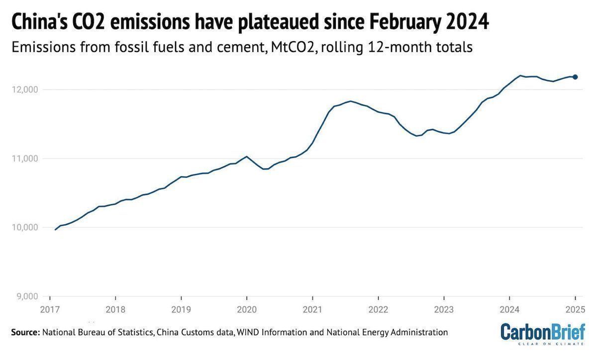 Oliver Inderwildi (@oridw) on Twitter photo China’s record clean energy surge in 2024 has halted its rise in emissions — a major milestone. But let’s keep perspective: emissions per unit of GDP are still far higher than in Western countries. There’s progress, but plenty of catching up to do. via <a href="/CarbonBrief/">Carbon Brief</a> China’s record clean energy surge in 2024 has halted its rise in emissions — a major milestone. But let’s keep perspective: emissions per unit of GDP are still far higher than in Western countries. There’s progress, but plenty of catching up to do. via <a href="/CarbonBrief/">Carbon Brief</a>