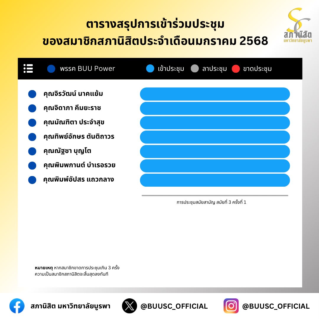 สภานิสิต มหาวิทยาลัยบูรพา | BUUSC tweet media
