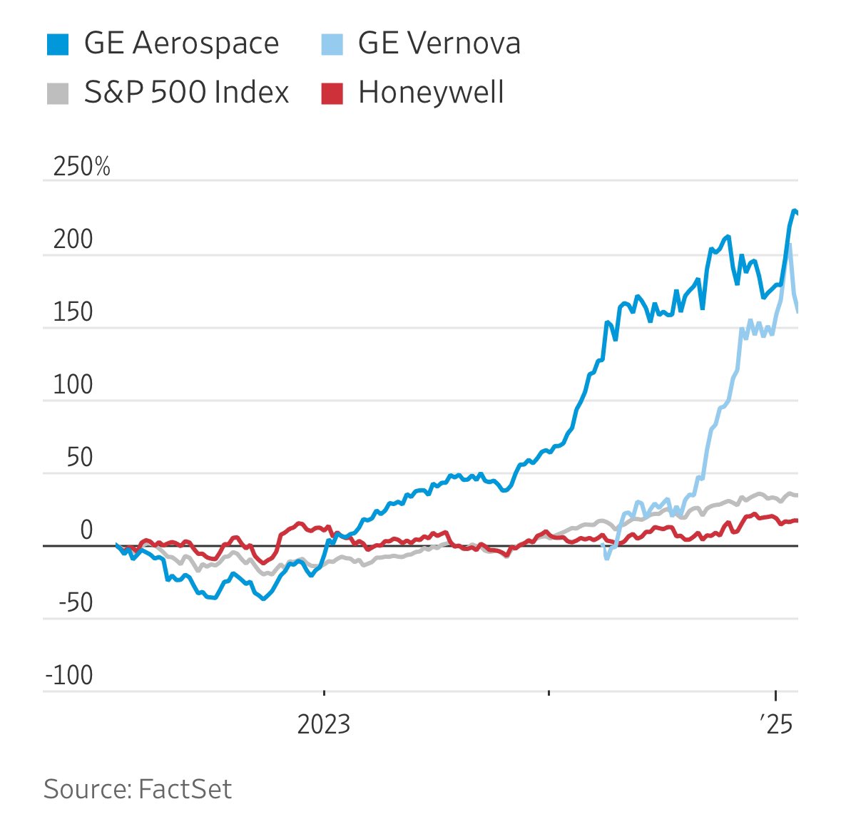 CWRoehl's tweet image. Aerospace, Automatisierung, Werkstoffe: #Honeywell hat spannende Sparten, wird an der Börse aber als Bauchladen bewertet – und will sich nun selbst filetieren. Vorbild ist #GeneralElectric, wo die 3 Teile (GE Healthcare/Vernova/Aerospace) heute 4x so viel wert sind wie das