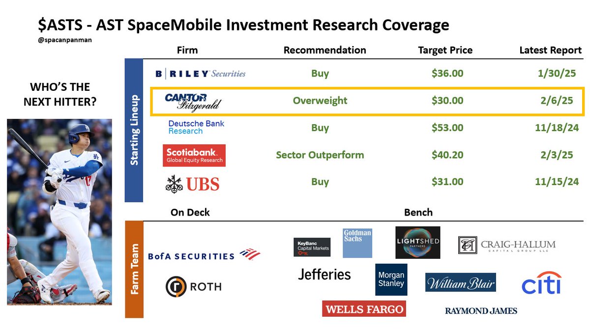 ASTS:🚨CANTOR FITZGERALD INITIATES RESEARCH COVERAGE WITH OVERWEIGHT RATING  AND $30 PRICE TARGET