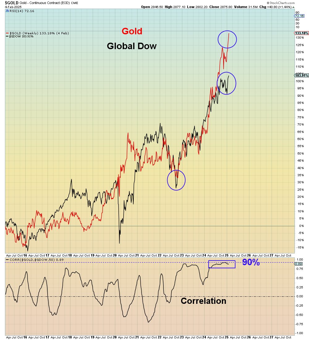 gdxsil's tweet photo. @GoldnGuitars @NorthstarCharts @jm_oliver21 Have you seen this?
Gold's correlation to stocks over the past year is the highest in 20 years. https://t.co/eDOaM1Vs7r