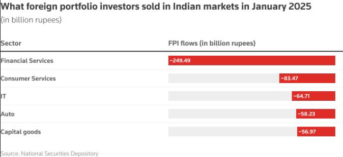 MagiMetals's tweet image. 1/4 💸 India Sees Second-Highest Monthly Outflows in January, Driven by Financial Sector Sales 📉

India’s equity markets faced significant foreign outflows in January, with financials taking the brunt. These outflows account for nearly a third of the total. #FPIOutflows #India
