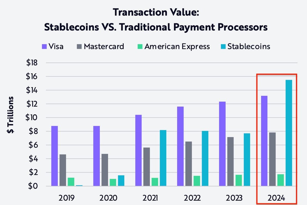 minmiskinis's tweet photo. Stablecoins overtook AMEX, Mastercard and Visa in transaction value in 2024. https://t.co/jR2Cju4CeP