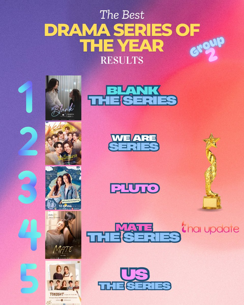 thaiupdate2021's tweet photo. [Results] “The Best Drama Series of The Year” (Group 2)

More Info 👉🏻 https://t.co/An7krgzjAa 

Top 5 🏆 

1. #Blanktheseries #FayeYoko 
2. #WeAreSeries #pondphuwin 
3. #PlutoSeries #NamtanFilm 
4. #MateTheSeries #GraceOaey
5. #USTheSeries #EmiBonnie 

#thaiupdate2019 
#thaiupdateawards2025