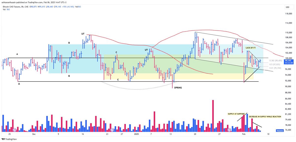 Wyckoff story to be continued…
#BTC 
#Wyckoff