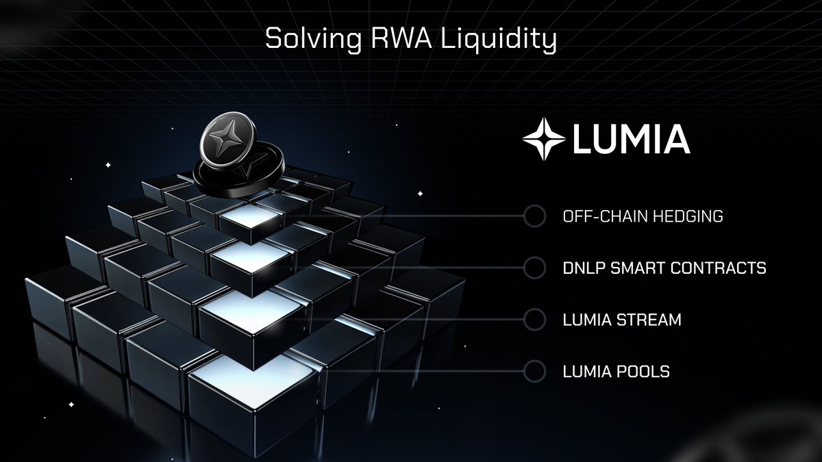 BuildOnLumia's tweet photo. How tackles the liquidity challenge for RWA with solutions:
​
1. Off-Chain Hedging: Centralized exchanges enhance opportunities for investors.
​
2. DNLP Smart Contracts: Locking assets to provide additional liquidity support.
​
3. Lumia Stream: Creating liquidity nodes that bridge CEXs and DEXs.
​
4. Lumia Pools: Pairing RWA tokens with stablecoins (50/50) for efficient markets.
​
Together, these solutions ensure that RWA is tokenized, truly liquid, and accessible in the DeFi ecosystem.
