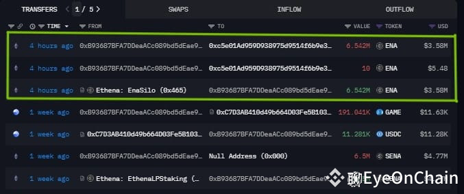 EyeOnChain's tweet photo. A Cool Trader’s Exit—Locking in Profits on $ENA 
Trader 0xb93 just made a smart move, #unstaking and depositing 6.54M #ENA ($3.57M) to #Binance in the past 4 hours. https://t.co/5INm1mJSll
