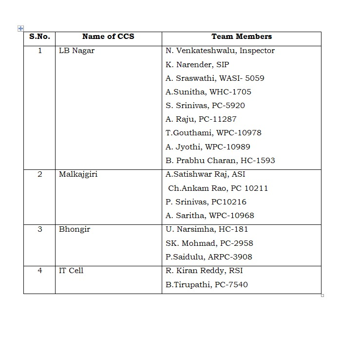 MalkajgiriCop's tweet photo. 🚔 Rachakonda Police Recovers 1,016 Lost/Stolen Mobile Phones! 📱
Under the leadership of Sri G. Sudheer Babu, IPS, Commissioner of Police, Rachakonda, special teams from #CCS & #IT_Cell leveraged the CEIR Portal to track and recover 1,016 #mobile_phones worth ₹3.0 Cr in just one month!
Dedicated to public service, our teams continue to ensure justice and safety! 👏💙
#RachakondaPolice #CEIR #MobileRecovery #ServingThePublic
@TelanganaCOPs @DcpMalkajgiri @DCPLBNagar @DcpBhongir @DCPMaheshwaram @ntdailyonline @TelanganaToday @eenadulivenews @v6velugu @ManaTelanganaIN @sakshinews @thenewsminute @TOIHyderabad @XpressHyderabad @DeccanChronicle @TheDailyPioneer @TheHansIndiaWeb @the_hindu @TheDailyMilap @TheSiasatDaily @way2_news @abntelugutv @IndianExpress @NewIndianXpress @IndiaToday @bbcnewstelugu