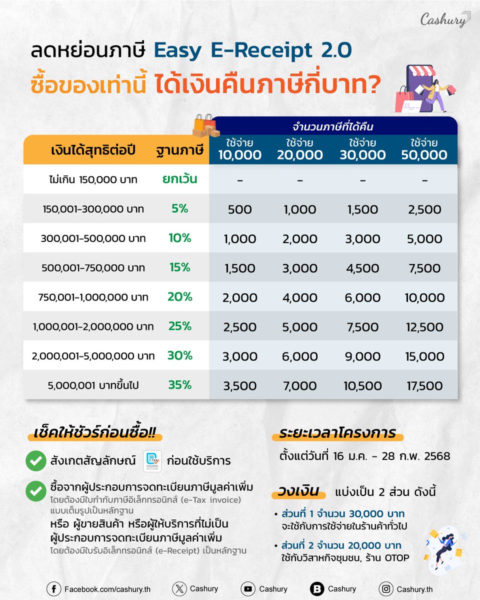 Cashury_'s tweet photo. ถ้าซื้อของเพื่อลดหย่อนภาษีในมาตรการ Easy E-Receipt 2.0 จะได้เงินคืนภาษีกี่บาท?
.
#Cashury #ลงทุน #รู้เท่าธัน #EasyEReceipt #eReceipt #ETax #ลดหย่อนภาษีบุคคลธรรมดา #ลดหย่อนภาษี #ภาษี #ลดหย่อนภาษี #กระตุ้นเศรษฐกิจ https://t.co/DSUXc06URo