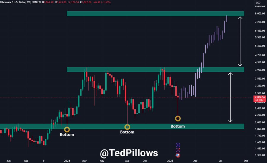 Ethereum ETH breakout targets $8,000 after key support holds. Source: Ted Pillow
