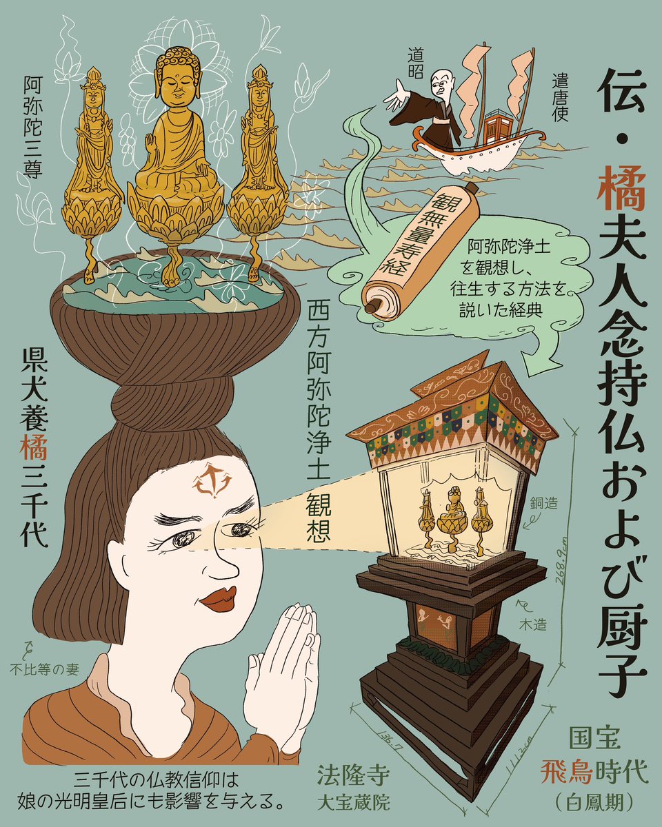 飛鳥・奈良時代の優品『伝橘夫人念持仏および厨子』(法隆寺・国宝