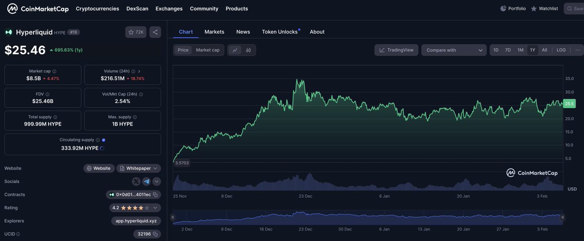 At this moment, I’m really one step away from opening a $1M long position on the $HYPE token. 

I think <a href="/HyperliquidX/">Hyperliquid</a> has such a strong community and demonstrates such resilience during downturns that we could see a $50B market cap within the next 6 months. This will be the