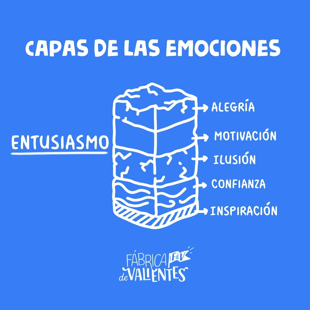FdValientes's tweet image. 1️⃣ ENTUSIASMO: LA CHISPA QUE IMPULSA EL APRENDIZAJE ⚡

El entusiasmo no es solo motivación, es una progresión que va desde la curiosidad hasta la inspiración.

🔎 Reto docente: Diseñar experiencias que mantengan el equilibrio entre emoción y foco.