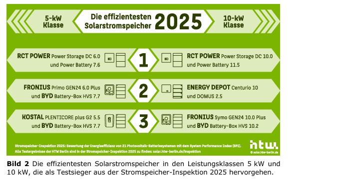 HTW Berlin „Stromspeicher-Inspektion 2025“: Neue Wirkungsgradrekorde von mehr als 98 Prozent durch Kostal und SAX Power: Im Test der Berliner Wissenschaftler überzeugten vor allem die Hybridwechselrichter der… dlvr.it/THq6Tl #photovoltaik #solarenergy #renewableenergy