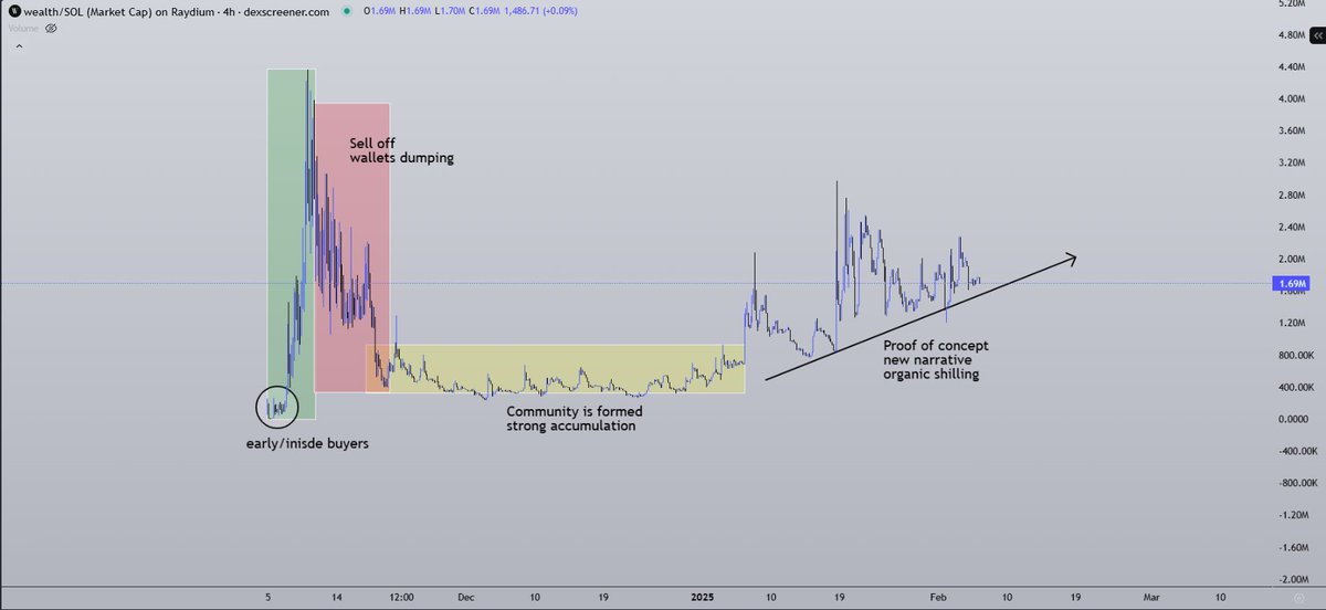 My view on $wealth

At first we saw early buyers, a big twitter push + distribute into fresh liquidity. 

After that FUD sell off 📉 (dev left the project), wallets started to dump, we saw 90% drop.
Yellow is the phase when the CTO team took over. Building a community, with