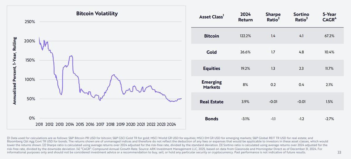 donthienson's tweet photo. Bitcoinの年間変動率はこれまでで最低水準に低下。一方、リスク調整後のリターンは主要資産の多くと比べても優れている状況です。出典：ark invest https://t.co/4kj4qLOclz