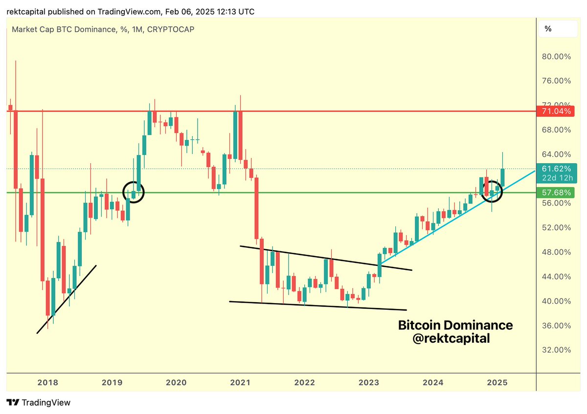BTC Dominance Bitcoin Dominance has finally broken into its 58-71% range  (green-red) And every time BTC DOM broke into this range, Bitcoin Dominance  would revisit 71% (red) before rejecting harshly to the