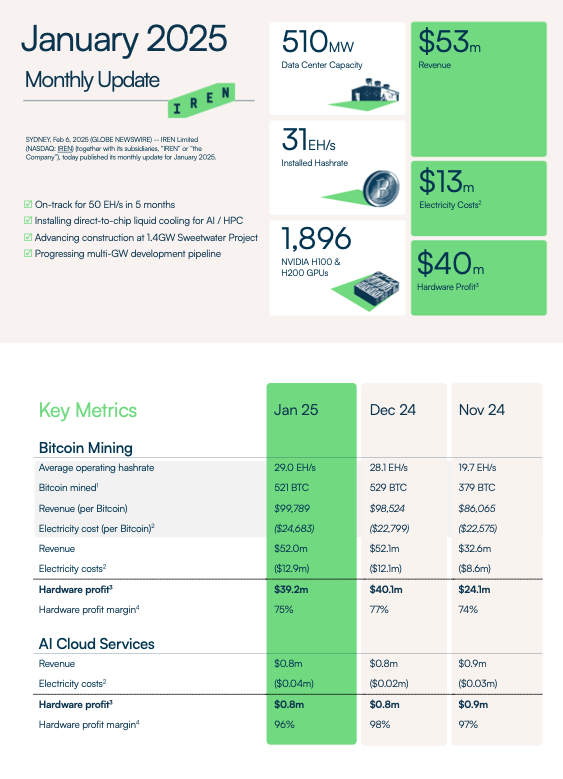 cazenove_uk's tweet photo. 1.  Today @IREN_Ltd has released its monthly operational update producing 521 #BTC with an average operational hash rate of 29 EH/s.  

The low energy cost and best fleet efficiency of all the public miners ensures $IREN are able to achieve a gross mining margin of 75%! 

➡️ https://t.co/hvwkNtQ7vq