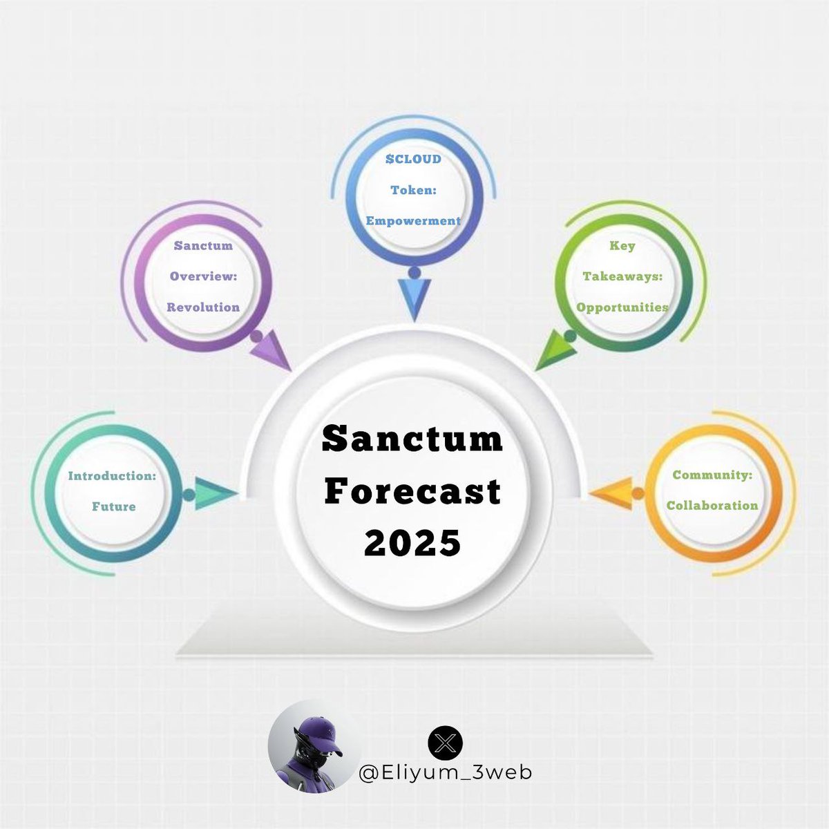 Ready to dive into the future of Liquid Staking on Solana?
Welcome to the Sanctum Forecast Recap—where we break down the key highlights and  sprinkle some alpha. Let’s get started! #Solana #Sanctum $CLOUD 🌥️

 FIRST WHAT'S SANCTUM?

Think of it as the new primitive on Solana,