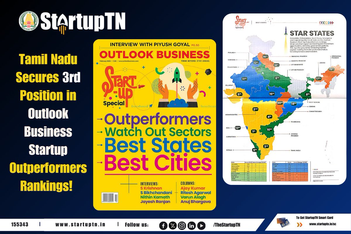 StartupTN (@thestartuptn) on Twitter photo Tamil Nadu Secures 3rd Position in <a href="/outlookbusiness/">Outlook Business</a> Startup Outperformers Rankings!
Tamil Nadu has secured the 3rd spot among Indian states in the recently released Outlook Business Startup Outperformers Rankings, reaffirming its position as a top destination for startups! The Tamil Nadu Secures 3rd Position in <a href="/outlookbusiness/">Outlook Business</a> Startup Outperformers Rankings!
Tamil Nadu has secured the 3rd spot among Indian states in the recently released Outlook Business Startup Outperformers Rankings, reaffirming its position as a top destination for startups! The