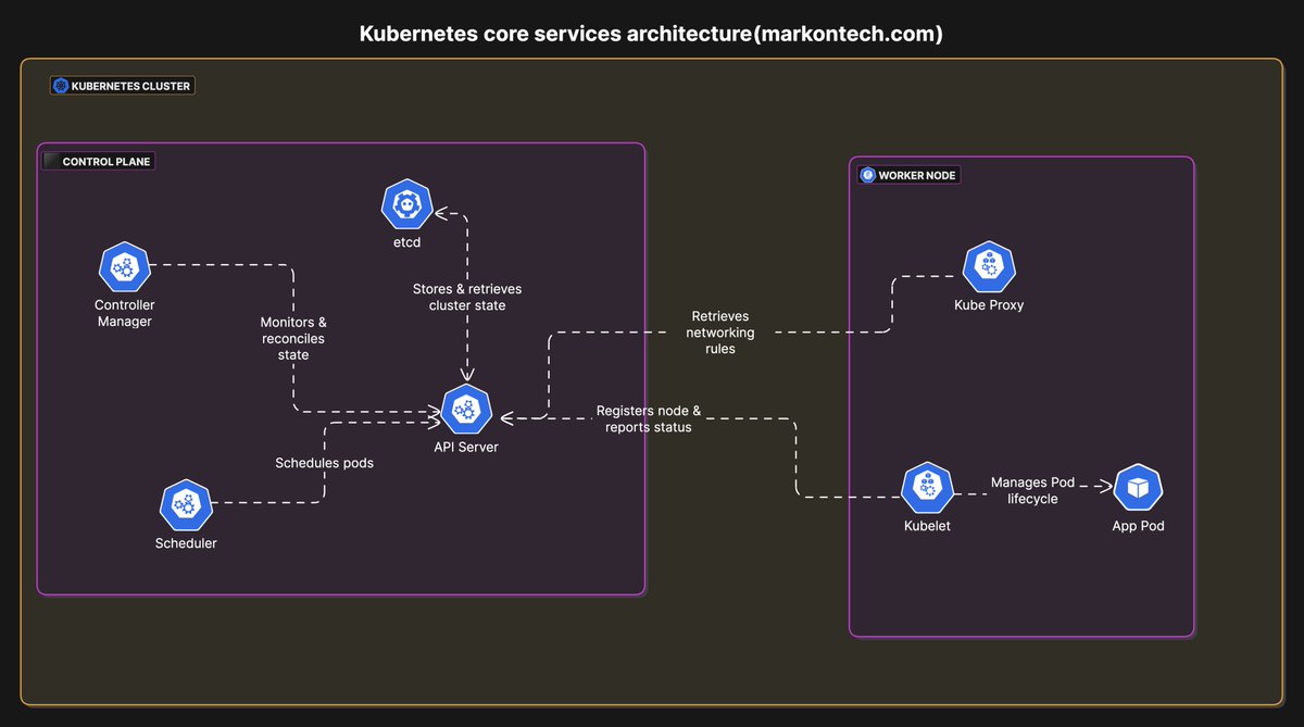 markontechcom's tweet image. ** Kubernetes core components architecture **
Kubernetes consists of these main components:
Control plane(Brains of the cluster):
- API server,
- etcd,
- kube scheduler,
- kube controller manager,
Worker node(power house that does the job):
- kubelet,
- kube proxy,
- container…