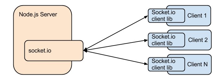 gautamop01's tweet image. Just integrated a new chat system using sockets! Wrapped the socket in index.js for a seamless setup, enabling real-time messaging between users. Storing messages in Redux for better state management and it’s running smoothly in production! 🚀 #WebDevelopment #ReactJS #Sockets