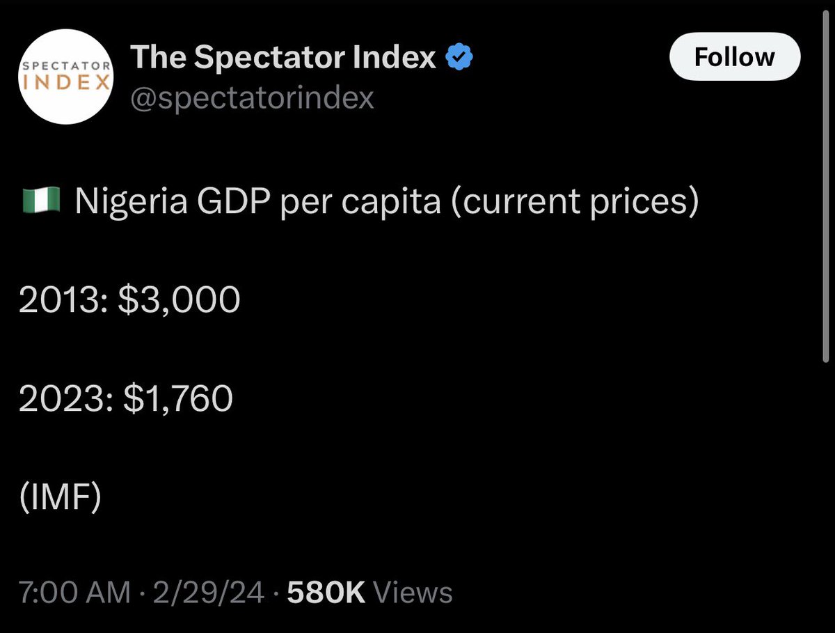 BREAKING: 

According to the IMF, Nigeria’s GDP Per Capita is now $835. It was $3,223 in 2014, under GEJ.

2015-2025 is (The Lost Decade in Nigeria).

Nigerians are now at the same poverty level with the people of Somalia &amp; the Congo.

Congratulations to everyone involved. 👏👏