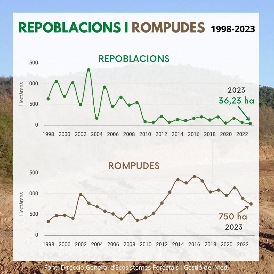 Incorporem dades 2023 del registre i evolució de les #repoblacions i #rompudes #forestals per comarca a Catalunya.

Tots els detalls al nostre web observatoriforestal.cat