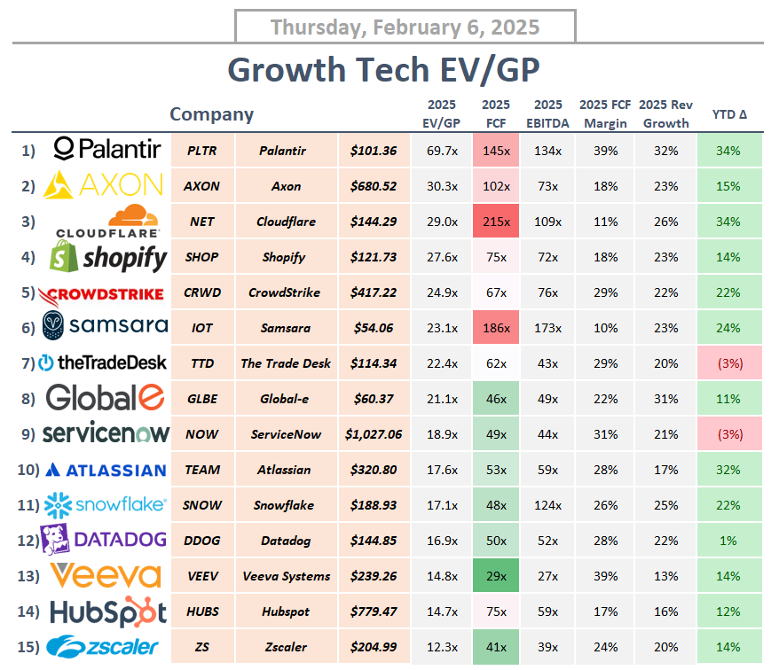 StockSavvyShay's tweet photo. Here's the weekly update of the top 15 growth stocks with the highest EV/GP multiples -- indicating where the market assigns premium valuations  🧐 

1. $PLTR
2. $AXON
3. $NET
4. $SHOP
5. $CRWD
6. $IOT
7. $TTD
8. $GLBE
9. $NOW
10. $TEAM
11. $SNOW
12. $DDOG
13. $VEEV
14. $HUBS
15. $ZS