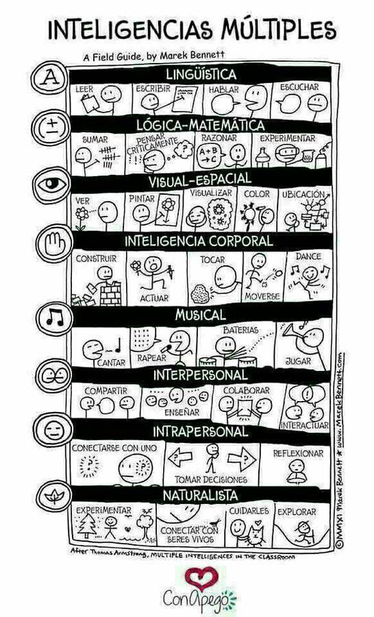 virginiog's tweet image. Forma gráfica de presentar las Inteligencias Multiples de Howard Hardner
