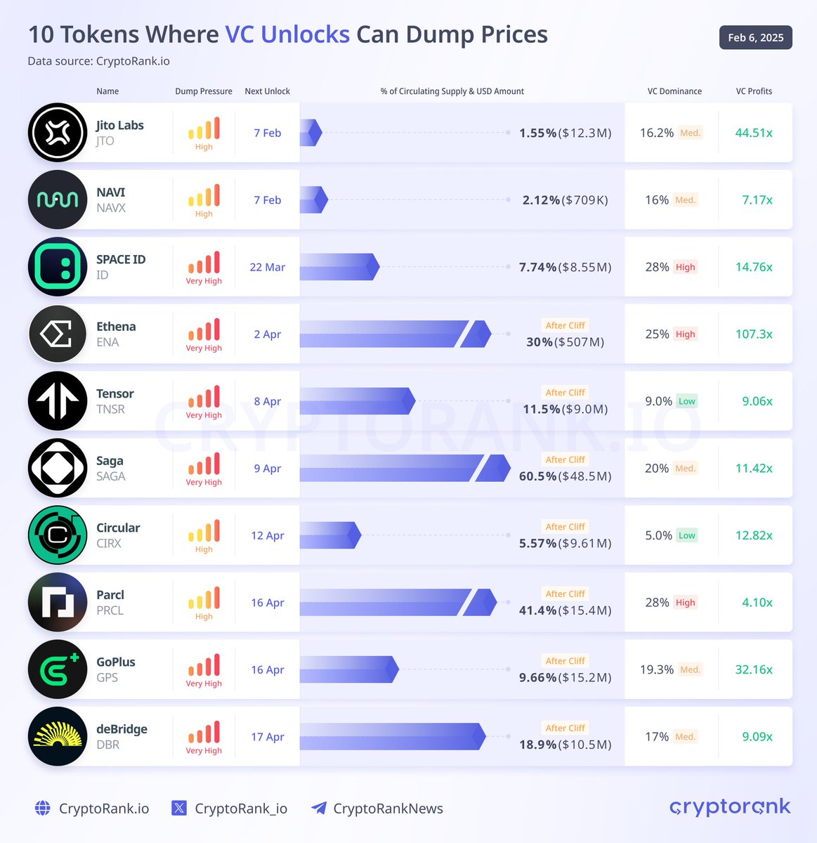 VCs Are Ready To Sell: These Unlocks Could Crash Prices Tomorrow, VC  investors in $JTO will have $12M unlocked, which may impact the price.  Major VC unlocks of $ID, $SAGA, $PRCL, and $