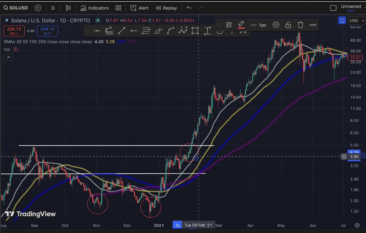 Bitcoinhabebe's tweet photo. $ICE Now VS Solana in 2020 before 250x 

Ive been saying this for a while. We will see an incredible run on @ice_blockchain. 

All you need is accumulate dips &amp; some patience⏰💣

Chart credit: @tiennetwork https://t.co/jZT4RZvYBN