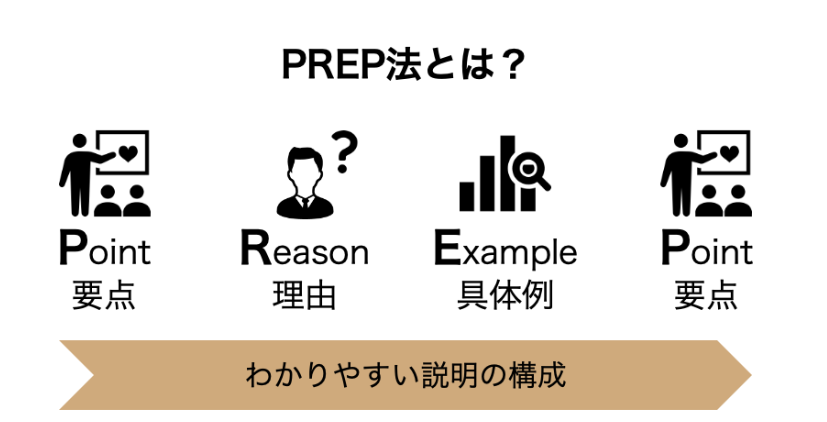 Shkastu's tweet photo. 面接で上手く話せない人へ
相手視点で「分かりやすいか？」振り返ってみて。
社会人コミュニケーションの基本だけど、普段の会話では意識しないから最初は意外と難しい。
面接練習から意識してみて！

【PREP法】
✅ Point（結論） → まず「何を伝えたいか」を明確に
✅ Reason（理由） → 結論の理由をシンプルに
✅ Example（具体例） → 実経験を交えて説得力高める
✅ Point（結論） →最後に結論で締める