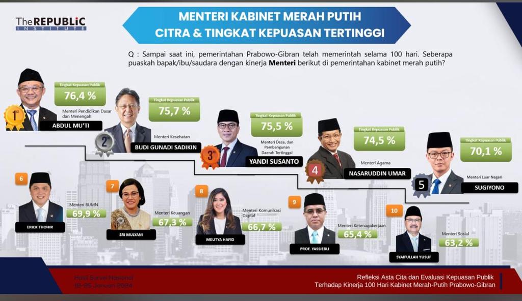 by_ntaara's tweet photo. Menteri Terbaik Dalam Membangun Desa, Pemerataan Ekonomi, dan Pemberantasan Kemiskinan. Maju bersama desa dengan bapak Yandri Susanto @YandriSusanto #kemendespdt https://t.co/Nwq61lfZCQ