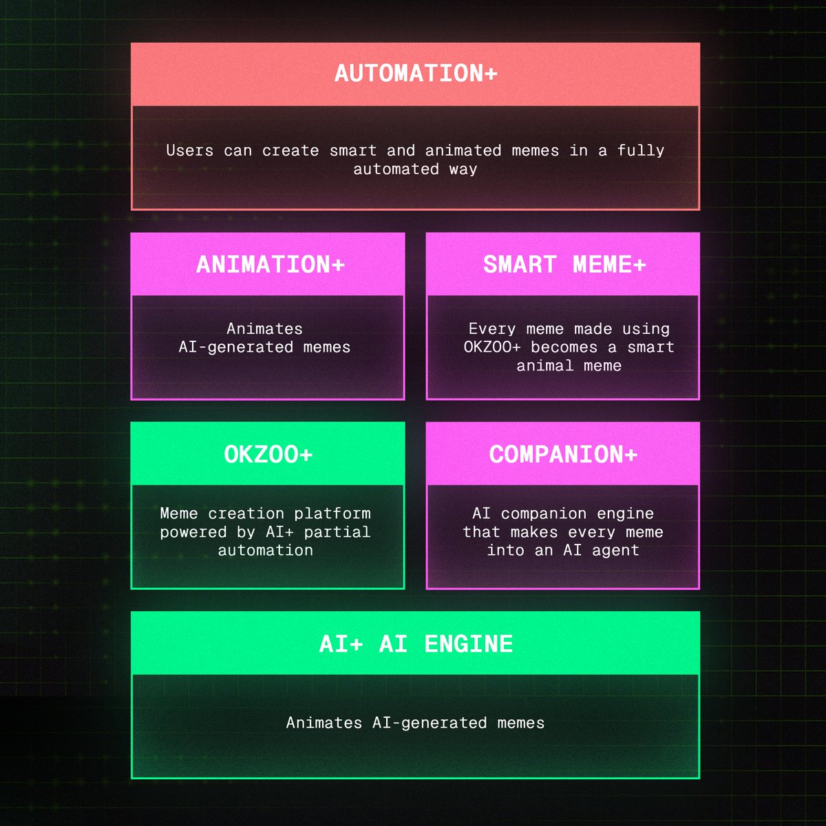 AI+ sits at the core of OKZOO's operations, a built-from-scratch engine for trend-focused creation. The engine works with the OKZOO+ library to generate unique art styles and components, enabling users to create high-quality content that catches current trends.

The system