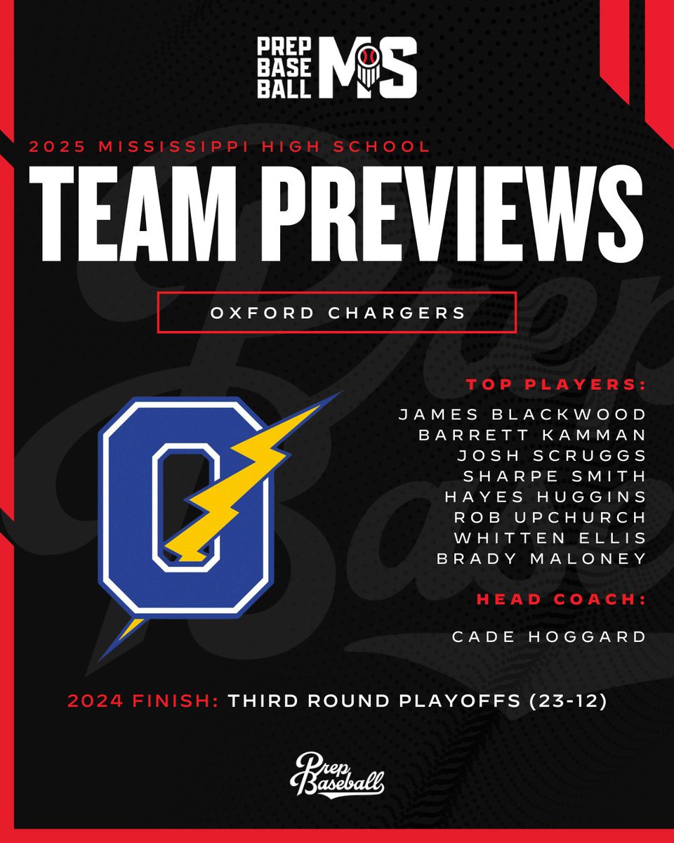 Prep Baseball Mississippi (@prepbaseballms) on Twitter photo #MSHSPreview25: ๐๐ฑ๐๐จ๐ซ๐ ๐๐ก๐๐ซ๐ ๐๐ซ๐ฌ
โพ๏ธ: <a href="/OxfordBaseball1/">Oxford Baseball</a>
๐ค: Cade Hoggard
๐: MHSAA Class 7A
๐: Oxford, MS
๐๐๐๐๐๐๐: loom.ly/QBX1KJo #MSHSPreview25: ๐๐ฑ๐๐จ๐ซ๐ ๐๐ก๐๐ซ๐ ๐๐ซ๐ฌ
โพ๏ธ: <a href="/OxfordBaseball1/">Oxford Baseball</a>
๐ค: Cade Hoggard
๐: MHSAA Class 7A
๐: Oxford, MS
๐๐๐๐๐๐๐: loom.ly/QBX1KJo