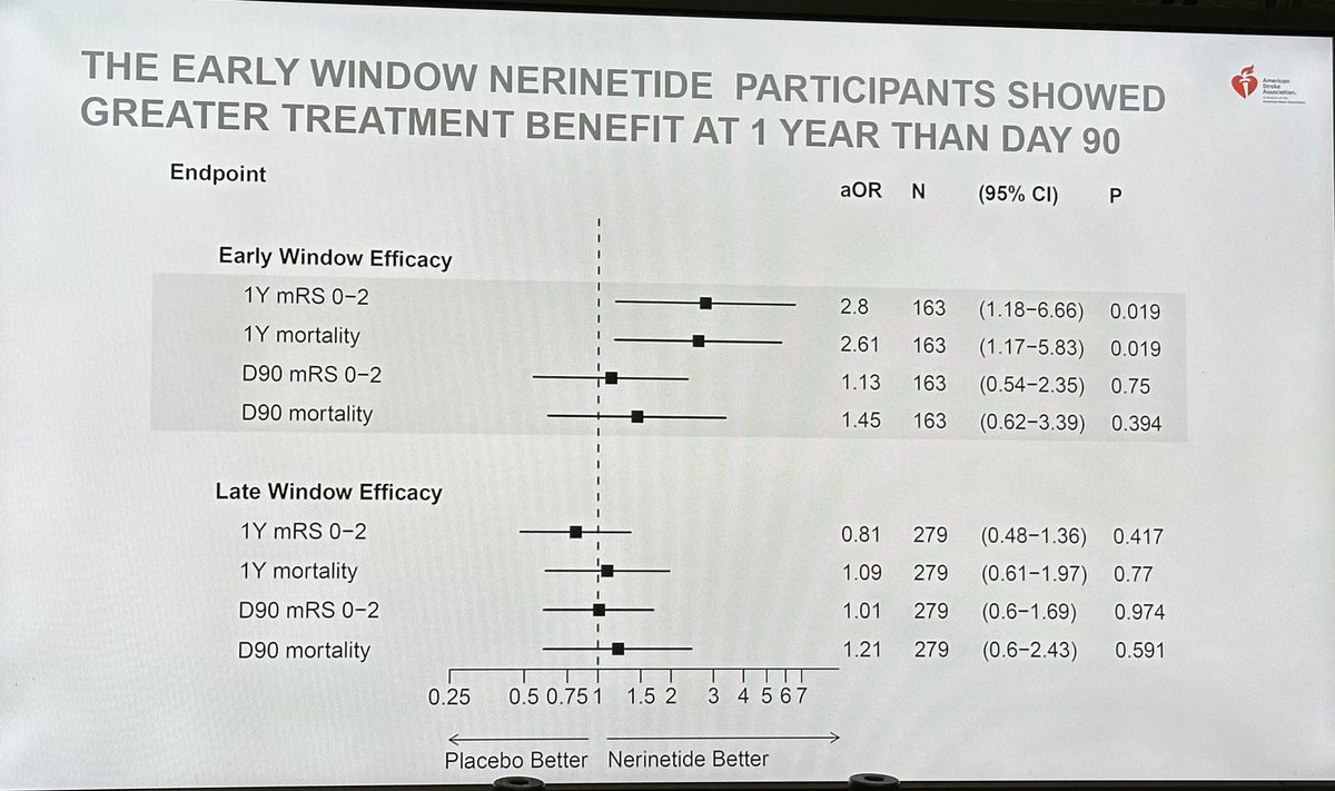 Dr. Lee Schwamm (@braindoc_mgh) on Twitter photo Post hoc evidence of Clinical benefit of nerinetide in pts treated in early window of ESCAPE NEXT. No difference at 90 d but separation at 1 yr. No impact of Lytics. Potential biological mechanisms unclear. ACT Global will test this hypothesis prospectively.
<a href="/AHAScience/">AHA Science</a> #ISC25 Post hoc evidence of Clinical benefit of nerinetide in pts treated in early window of ESCAPE NEXT. No difference at 90 d but separation at 1 yr. No impact of Lytics. Potential biological mechanisms unclear. ACT Global will test this hypothesis prospectively.
<a href="/AHAScience/">AHA Science</a> #ISC25