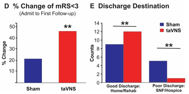 ASSFNeurosurg's tweet photo. Can vagus nerve stimulation improve outcomes after SAH? 🧠⚡️

This trial found that taVNS following SAH may reduce inflammation, vasospasm &amp; improve neurological recovery!

Read more here: https://t.co/dC2DvYHHsb 
@AANS
@CNS_Update
#ASSFN #neurosurgery #MedTwitter https://t.co/sKJw8BWBXT