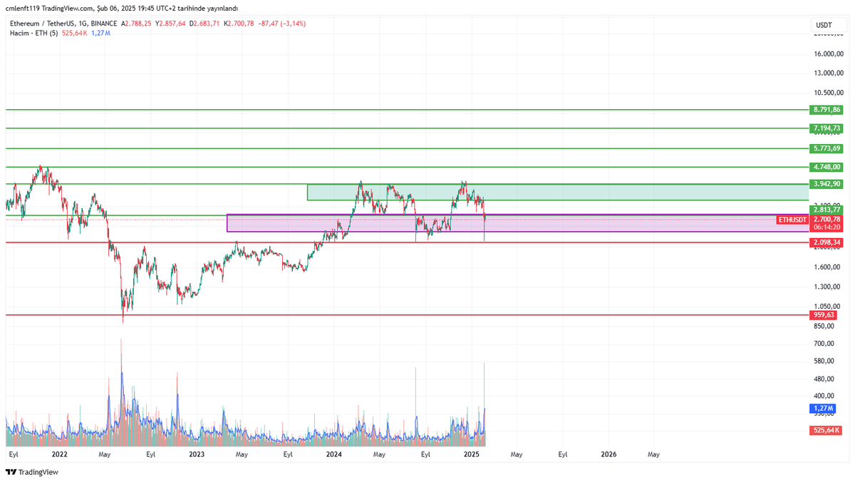 $ETH #ETH
Düşüş Senaryosunda: İçinde Bulunduğu Mor Taralı Alanı Günlük Kapanışta Altında Kapatırsa Alttaki Kırmızı Destek Çizgimiz Olan 2098$ Düşme İhtimali Vardır.
Yükseliş Senaryosunda: Fiyat üstündeki Yeşil Direnç Çizgilerimize Doğru Fiyat Yukarı Yönlü İvme Kazanırsa Gidebilme