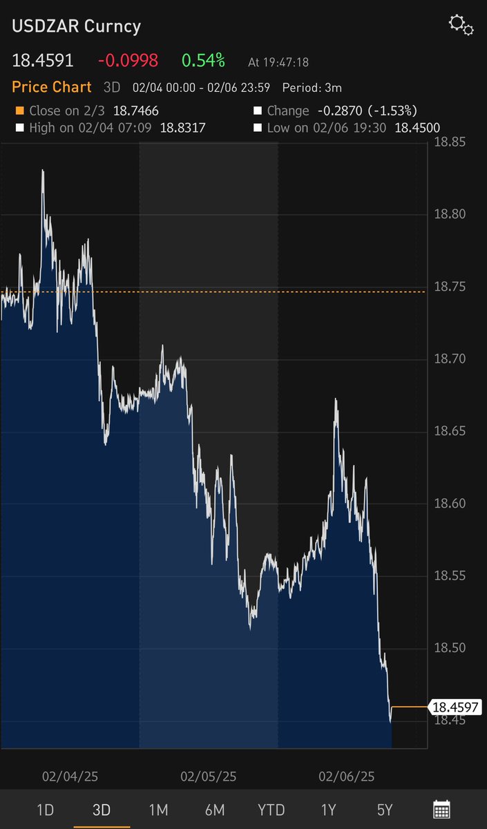 #SONA2025  in summary, Reform and Recovery. USD/ZAR gaining.