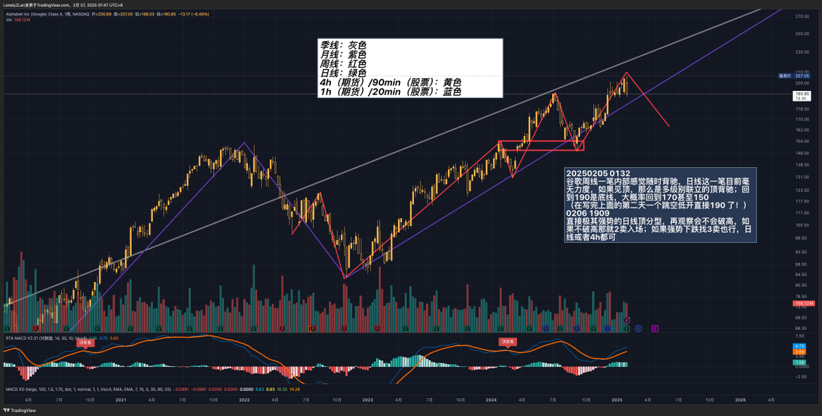 LonelyZLan's tweet photo. #TSLA #Apple #Google 
美股七仙女分析（一）：
级别较大，都是周线级别的，具体直接看图里面文字就好，很久不发行情分析了换一种方式；文字分析的第一排都是写分析的北京时间，也方便自己日常分析验证，如果感兴趣后面会发一些小级别的看法 https://t.co/erigFUx9hy