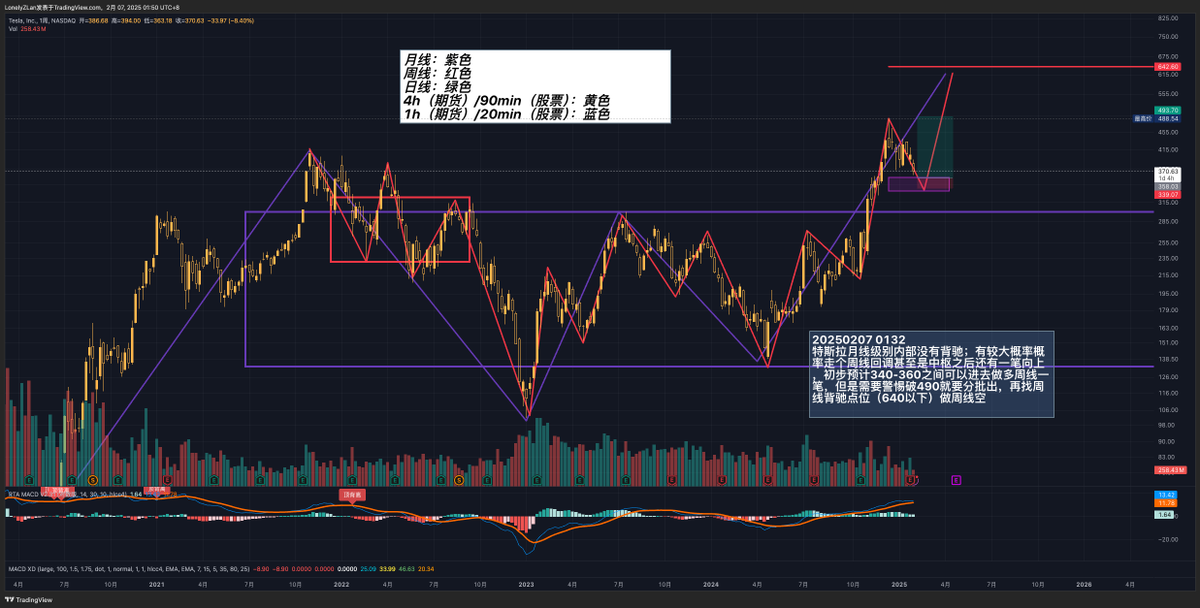 LonelyZLan's tweet photo. #TSLA #Apple #Google 
美股七仙女分析（一）：
级别较大，都是周线级别的，具体直接看图里面文字就好，很久不发行情分析了换一种方式；文字分析的第一排都是写分析的北京时间，也方便自己日常分析验证，如果感兴趣后面会发一些小级别的看法 https://t.co/erigFUx9hy
