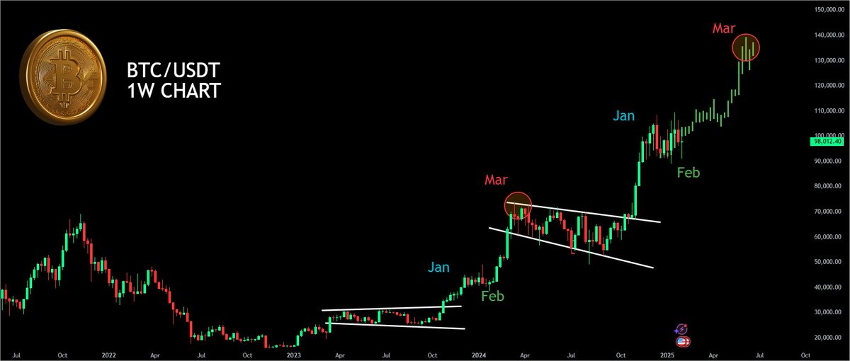 thomaslschubert's tweet image. #Bitcoin ist immer noch genau auf Kurs.

 Dieser Monat bis März wird Leben verändern